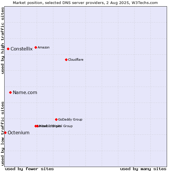 Market position of Name.com vs. Constellix vs. Octenium