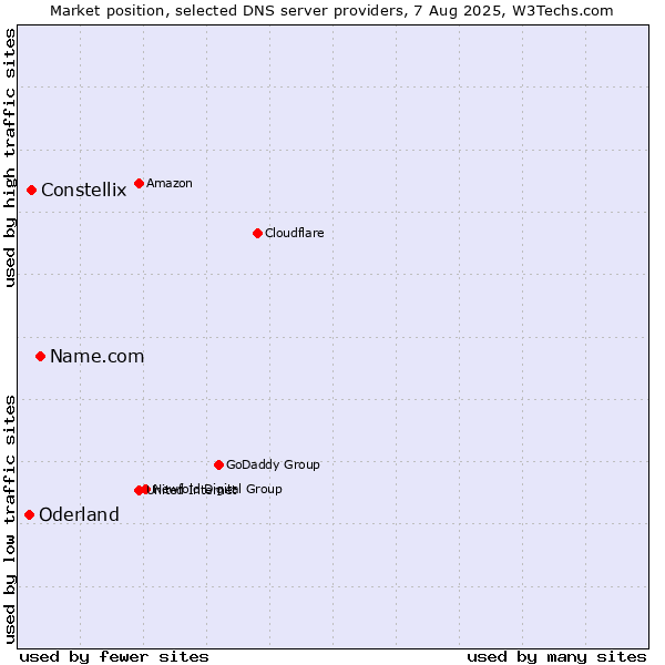 Market position of Name.com vs. Constellix vs. Oderland