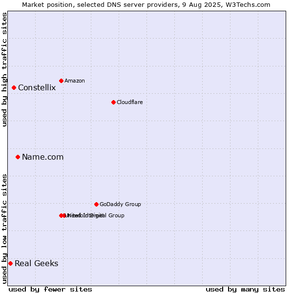 Market position of Name.com vs. Constellix vs. Real Geeks