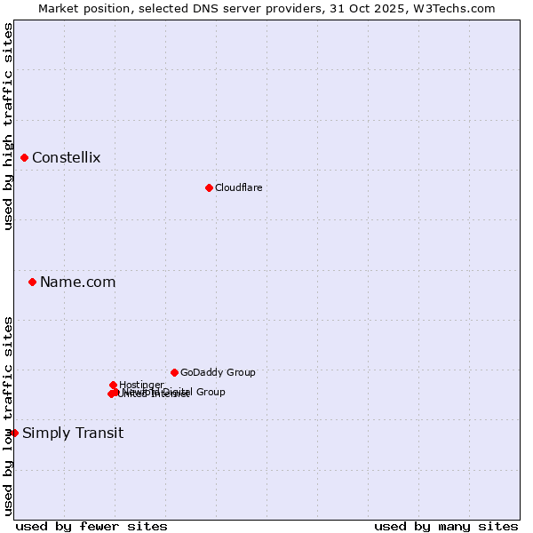 Market position of Name.com vs. Constellix vs. Simply Transit