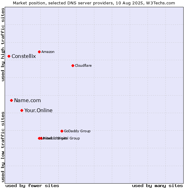 Market position of Your.Online vs. Name.com vs. Constellix