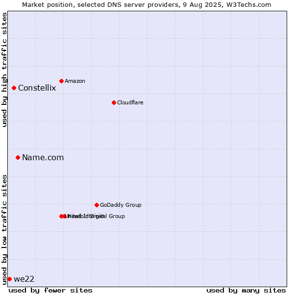 Market position of Name.com vs. Constellix vs. we22