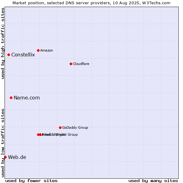Market position of Name.com vs. Constellix vs. Web.de