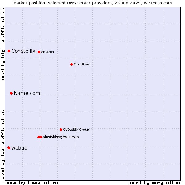 Market position of Name.com vs. Constellix vs. webgo