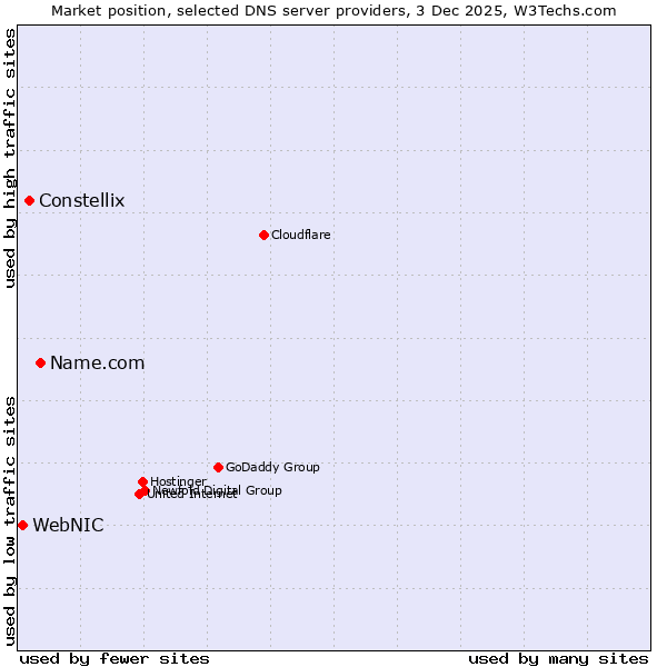 Market position of Name.com vs. Constellix vs. WebNIC