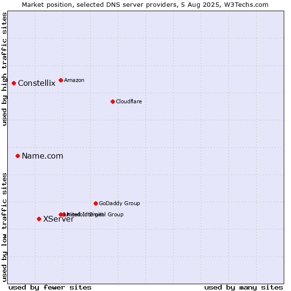 Market position of XServer vs. Name.com vs. Constellix