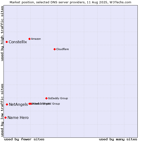 Market position of NetAngels vs. Constellix vs. Name Hero