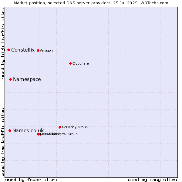 Market position of Namespace vs. Names.co.uk vs. Constellix
