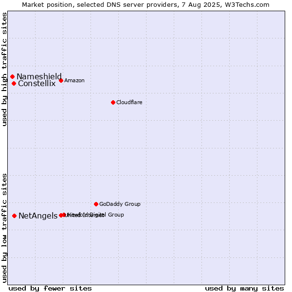 Market position of NetAngels vs. Constellix vs. Nameshield