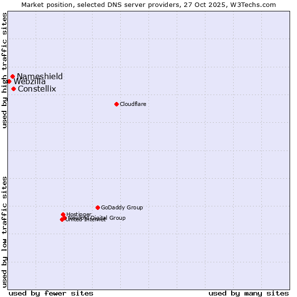 Market position of Constellix vs. Nameshield vs. Webzilla