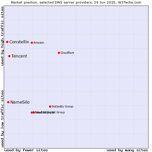 Market position of Tencent vs. NameSilo vs. Constellix