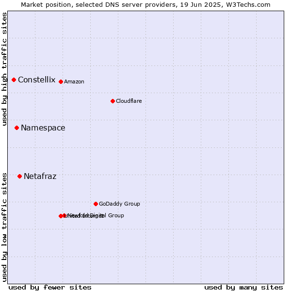 Market position of Netafraz vs. Namespace vs. Constellix