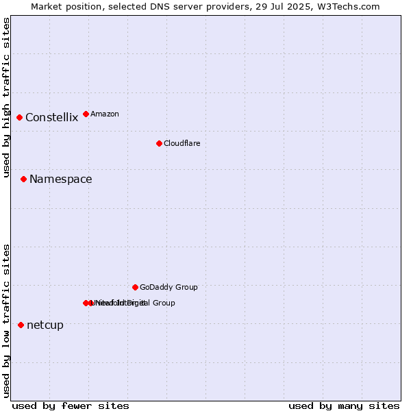 Market position of Namespace vs. netcup vs. Constellix