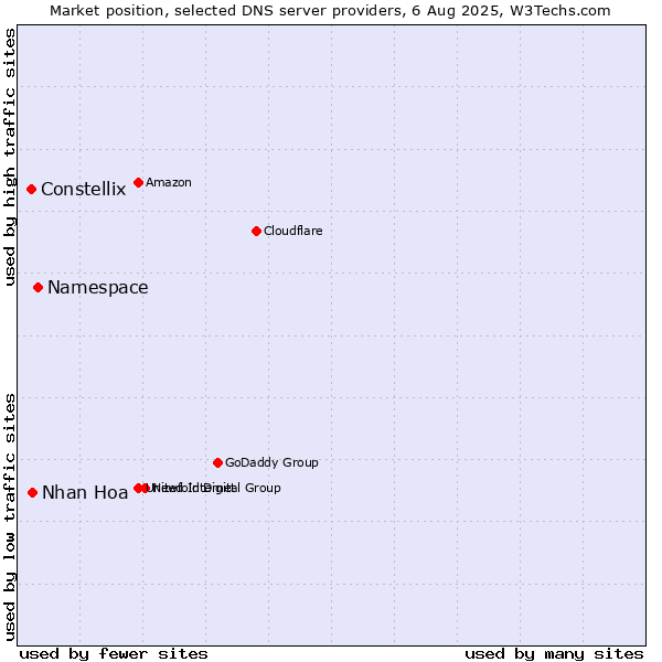 Market position of Namespace vs. Nhan Hoa vs. Constellix