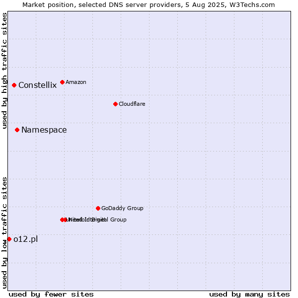Market position of Namespace vs. Constellix vs. o12.pl