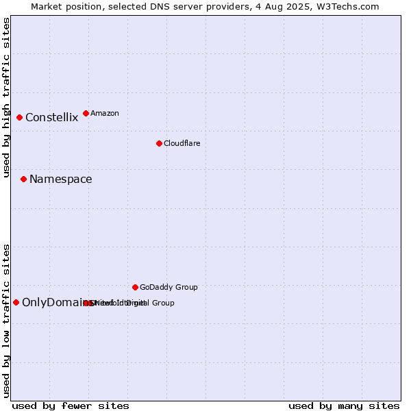 Market position of Namespace vs. Constellix vs. OnlyDomains
