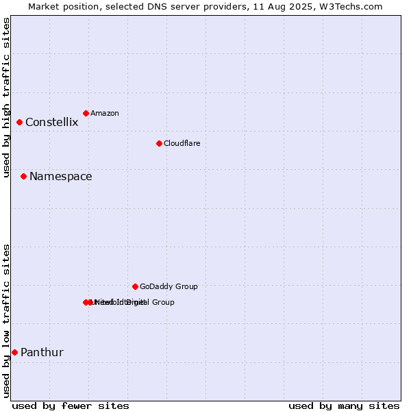 Market position of Namespace vs. Constellix vs. Panthur