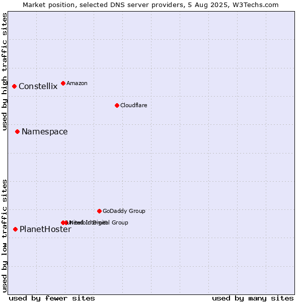 Market position of Namespace vs. PlanetHoster vs. Constellix