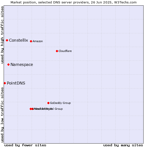 Market position of Namespace vs. Constellix vs. PointDNS