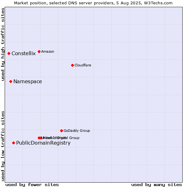 Market position of PublicDomainRegistry vs. Namespace vs. Constellix
