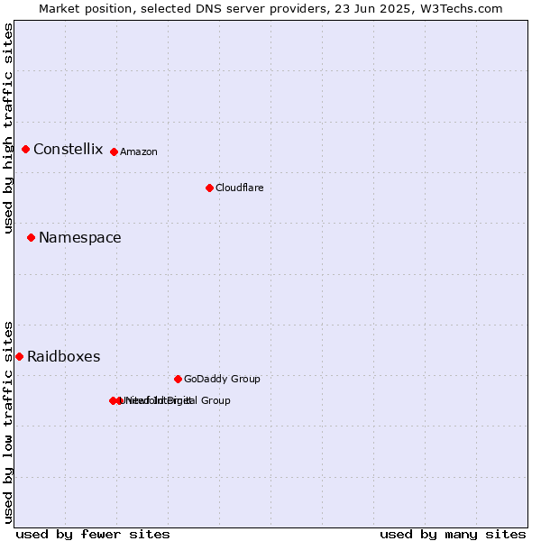 Market position of Namespace vs. Constellix vs. Raidboxes