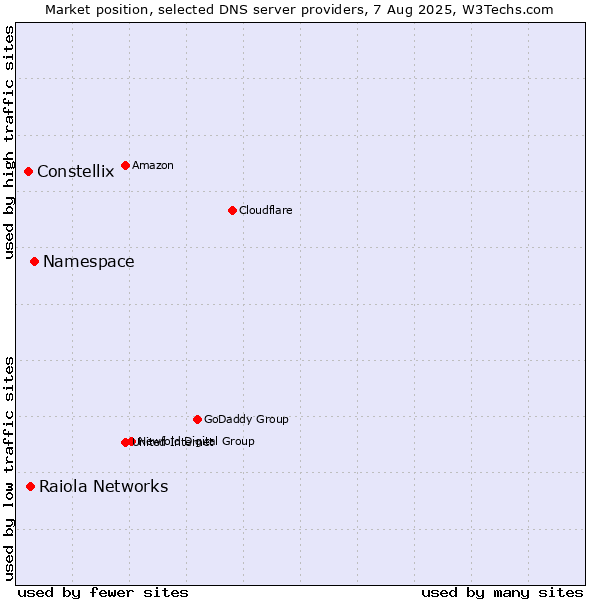 Market position of Namespace vs. Raiola Networks vs. Constellix