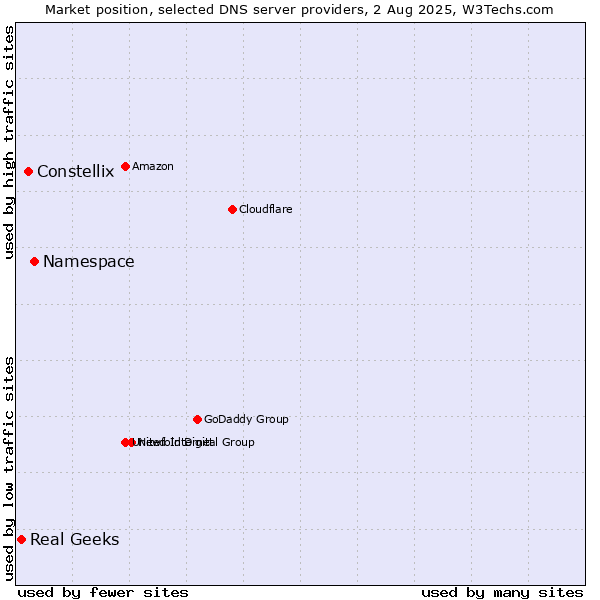 Market position of Namespace vs. Constellix vs. Real Geeks