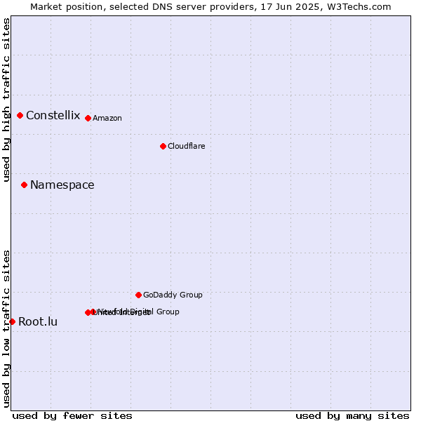 Market position of Namespace vs. Constellix vs. Root.lu