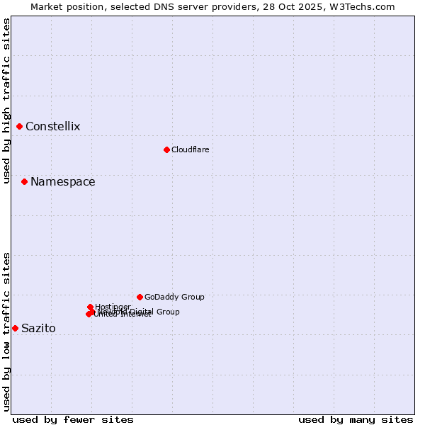 Market position of Namespace vs. Constellix vs. Sazito