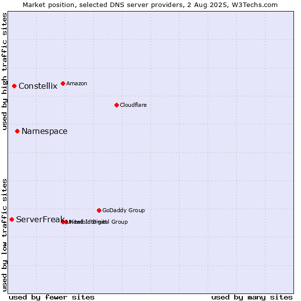 Market position of Namespace vs. Constellix vs. ServerFreak