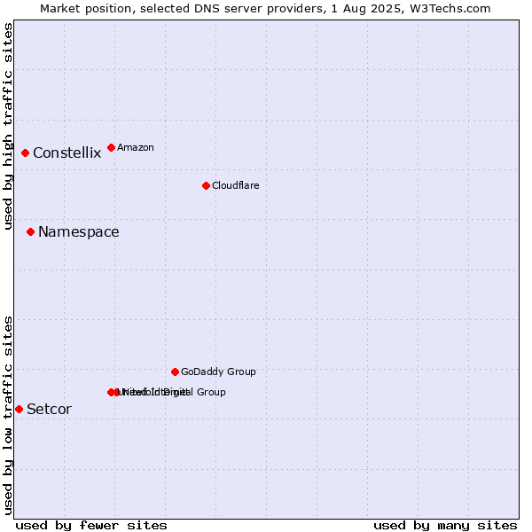 Market position of Namespace vs. Constellix vs. Setcor