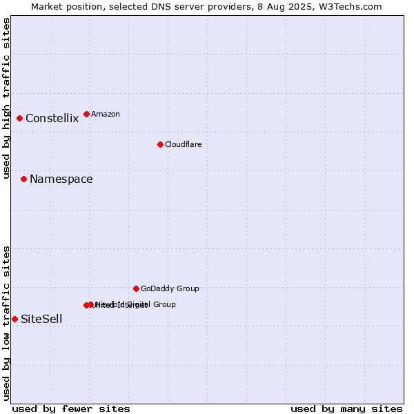 Market position of Namespace vs. Constellix vs. SiteSell