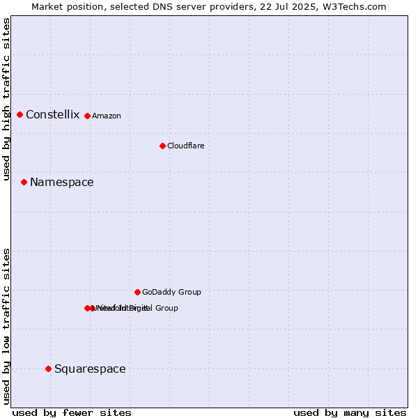 Market position of Squarespace vs. Namespace vs. Constellix