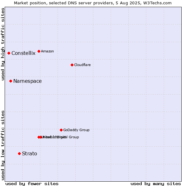 Market position of Strato vs. Namespace vs. Constellix