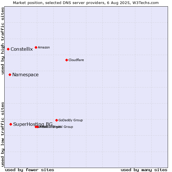 Market position of SuperHosting.BG vs. Namespace vs. Constellix