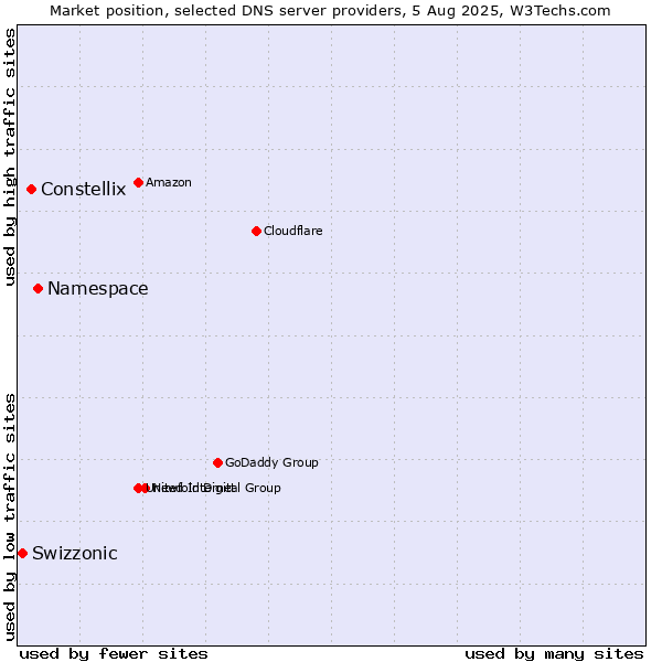 Market position of Namespace vs. Constellix vs. Swizzonic