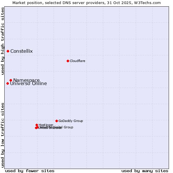 Market position of Namespace vs. Constellix vs. Universo Online