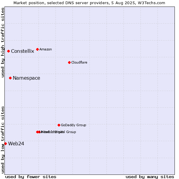 Market position of Namespace vs. Constellix vs. Web24