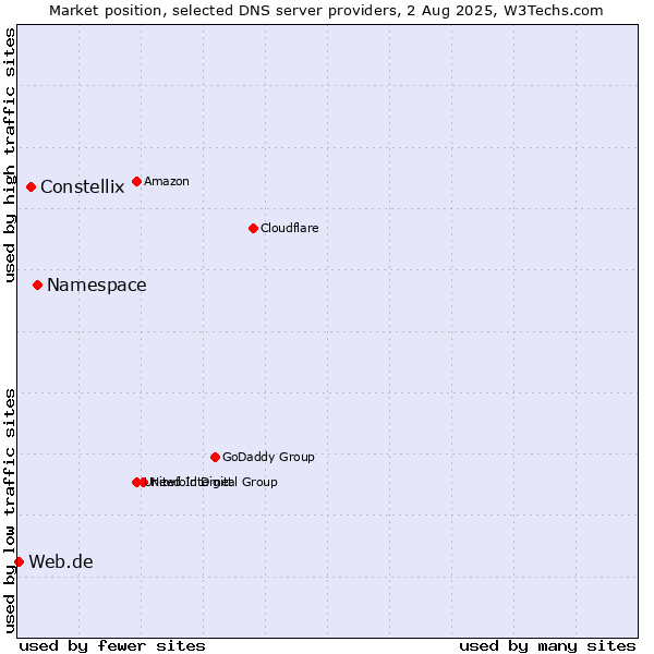 Market position of Namespace vs. Constellix vs. Web.de
