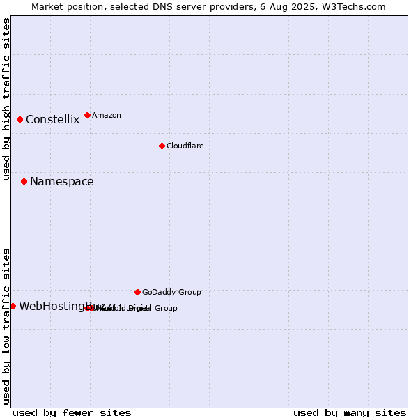 Market position of Namespace vs. Constellix vs. WebHostingBuzz