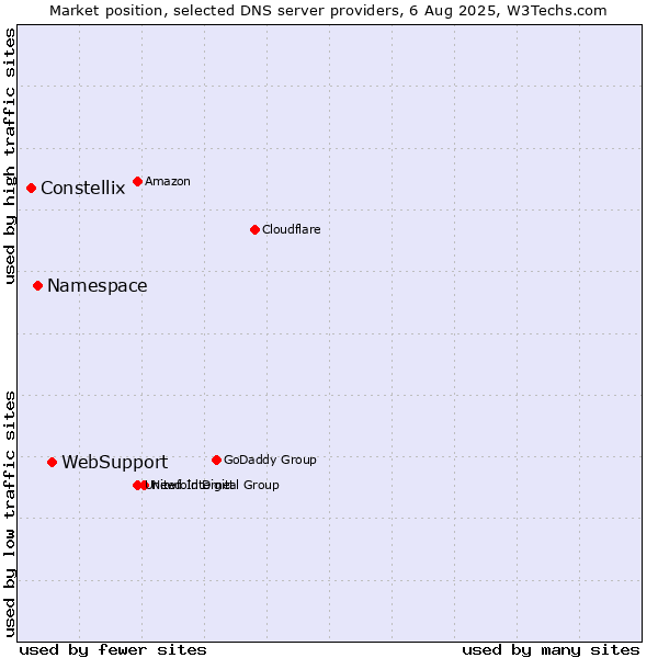 Market position of WebSupport vs. Namespace vs. Constellix