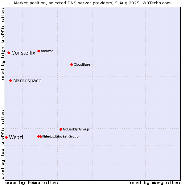 Market position of Namespace vs. Constellix vs. Webzi