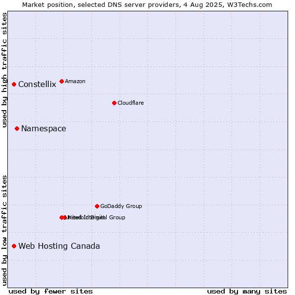 Market position of Namespace vs. Constellix vs. Web Hosting Canada