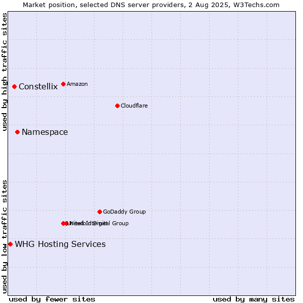 Market position of Namespace vs. Constellix vs. WHG Hosting Services