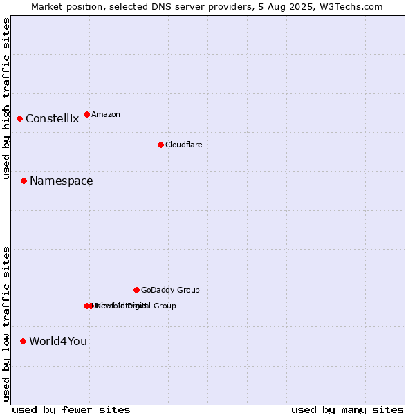 Market position of Namespace vs. World4You vs. Constellix