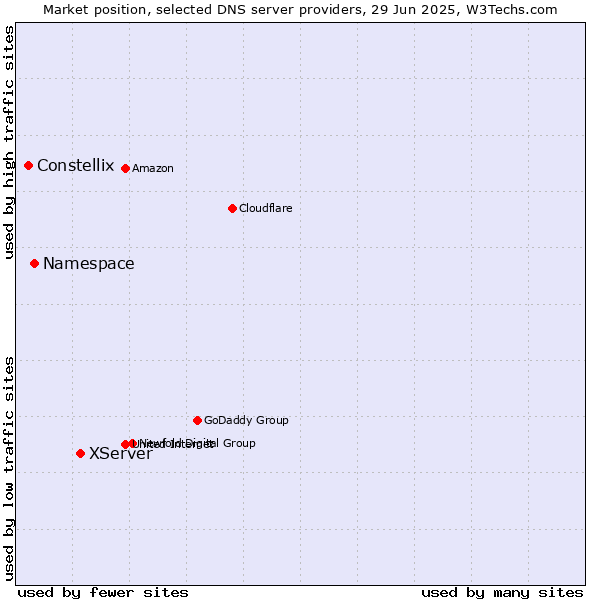 Market position of XServer vs. Namespace vs. Constellix