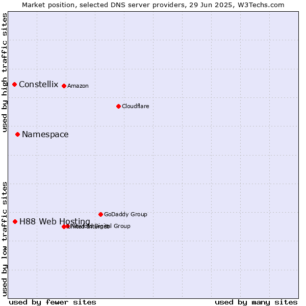 Market position of Namespace vs. H88 Web Hosting vs. Constellix