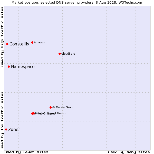 Market position of Namespace vs. Constellix vs. Zoner
