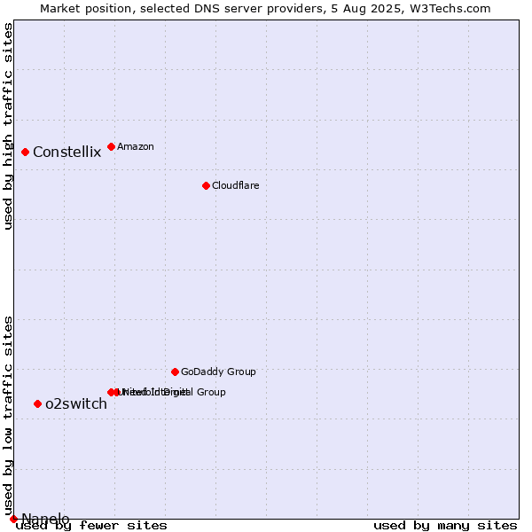 Market position of o2switch vs. Constellix vs. Nanelo