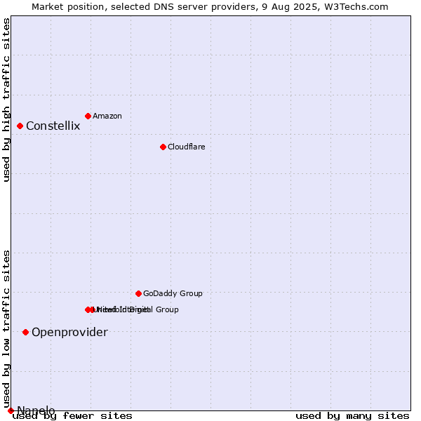 Market position of Openprovider vs. Constellix vs. Nanelo
